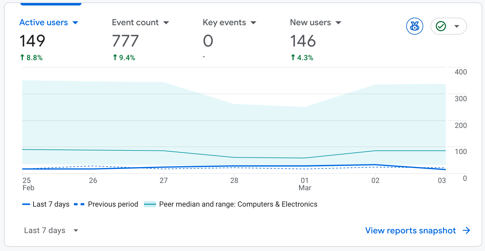 Bakevert – Active users, event count, key events, new users and last 7 days vs previous period chart